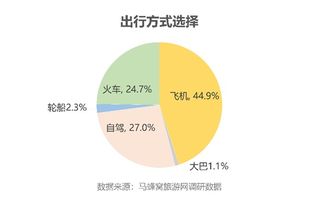 十一出游偏好調(diào)查 超七成白領(lǐng)選擇“數(shù)字游牧”式旅行