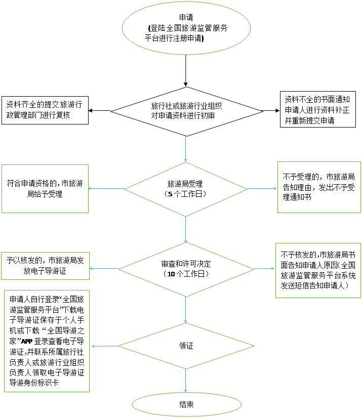 經(jīng)營(yíng)國(guó)內(nèi)和入境旅游業(yè)務(wù)旅行社設(shè)立審批辦理流程圖_東莞市人民政府門